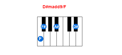 D#madd9/F piano chord charts/diagrams and inversions