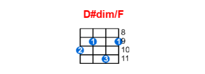 D#dim/F ukulele chord charts/diagrams with finger positions and variations