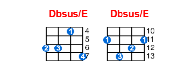 Dbsus/E ukulele chord charts/diagrams with finger positions and variations