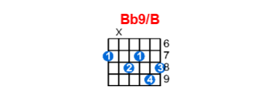 Bb9/B guitar chord charts/diagrams with finger positions and variations