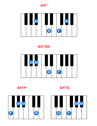 A#7 piano chord charts/diagrams and inversions