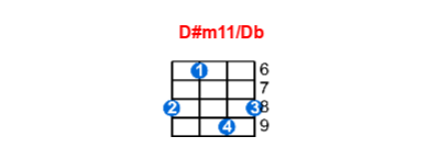 D#m11/Db ukulele chord charts/diagrams with finger positions and variations