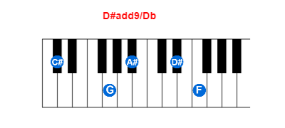 D#add9/Db piano chord charts/diagrams and inversions