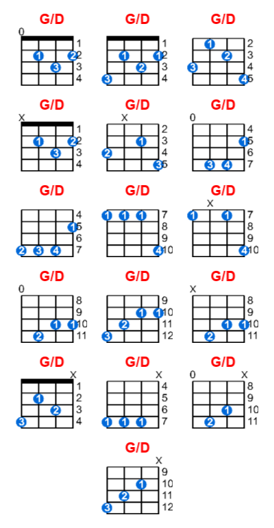 G/D ukulele chord charts/diagrams with finger positions and variations