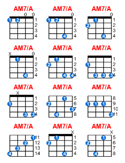 AM7/A ukulele chord charts/diagrams with finger positions and variations