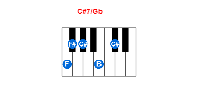 C#7/Gb piano chord charts/diagrams and inversions