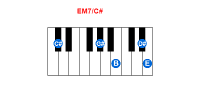 EM7/C# piano chord charts/diagrams and inversions