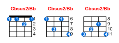 Gbsus2/Bb ukulele chord charts/diagrams with finger positions and variations