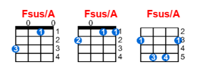 Fsus/A ukulele chord charts/diagrams with finger positions and variations