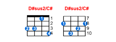 D#sus2/C# ukulele chord charts/diagrams with finger positions and variations