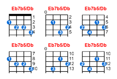 Eb7b5/Db ukulele chord charts/diagrams with finger positions and variations