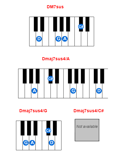 DM7sus piano chord charts/diagrams and inversions