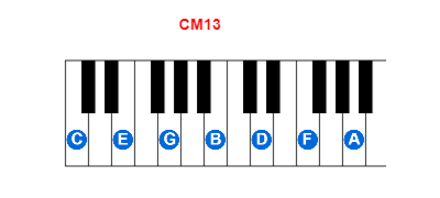 CM13 piano chord charts/diagrams and inversions