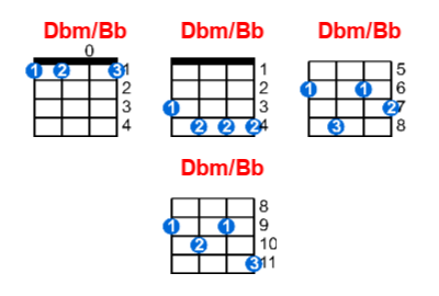 Dbm/Bb ukulele chord charts/diagrams with finger positions and variations