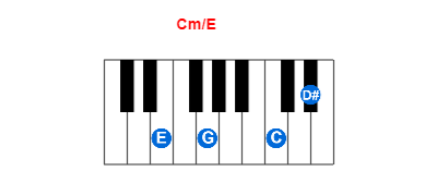 Cm/E piano chord charts/diagrams and inversions