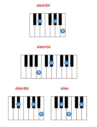 Abm/D# piano chord charts/diagrams and inversions