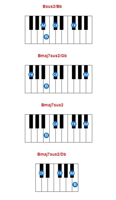 Bsus2/Bb piano chord charts/diagrams and inversions