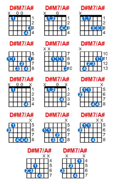 D#M7/A# guitar chord charts/diagrams with finger positions and variations