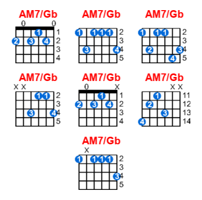AM7/Gb guitar chord charts/diagrams with finger positions and variations
