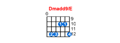 Dmadd9/E guitar chord charts/diagrams with finger positions and variations