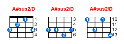 A#sus2/D ukulele chord charts/diagrams with finger positions and variations
