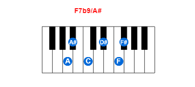 F7b9/A# piano chord charts/diagrams and inversions
