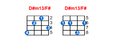 D#m13/F# ukulele chord charts/diagrams with finger positions and variations