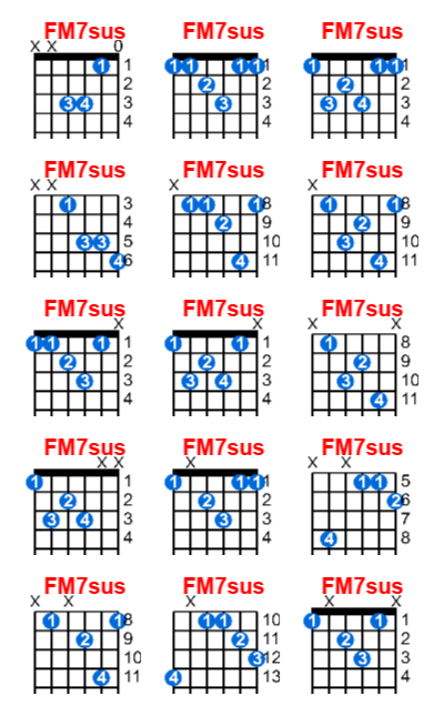 FM7sus guitar chord charts/diagrams with finger positions and variations