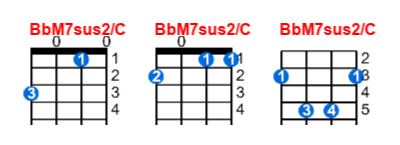BbM7sus2/C ukulele chord charts/diagrams with finger positions and variations