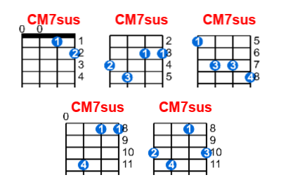 CM7sus ukulele chord charts/diagrams with finger positions and variations