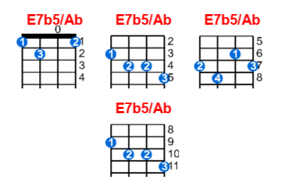 E7b5/Ab ukulele chord charts/diagrams with finger positions and variations