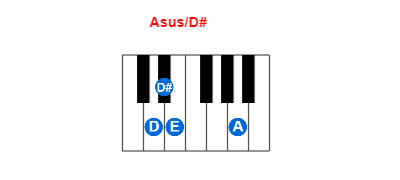 Asus/D# piano chord charts/diagrams and inversions