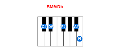 BM9/Db piano chord charts/diagrams and inversions