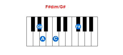 F#dim/G# piano chord charts/diagrams and inversions