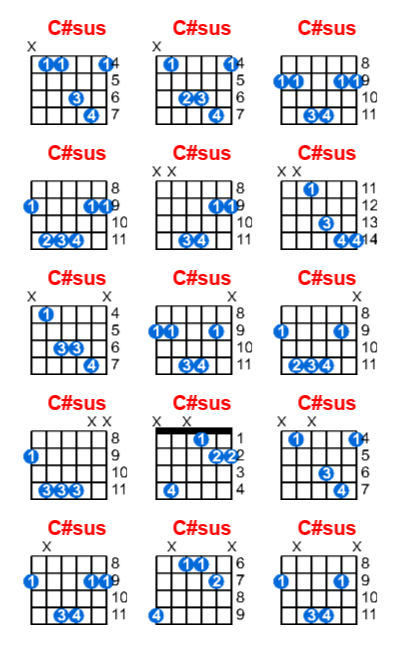 C#sus guitar chord charts/diagrams with finger positions and variations