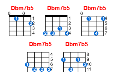 Dbm7b5 ukulele chord charts/diagrams with finger positions and variations