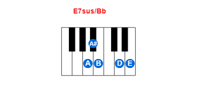E7sus/Bb piano chord charts/diagrams and inversions