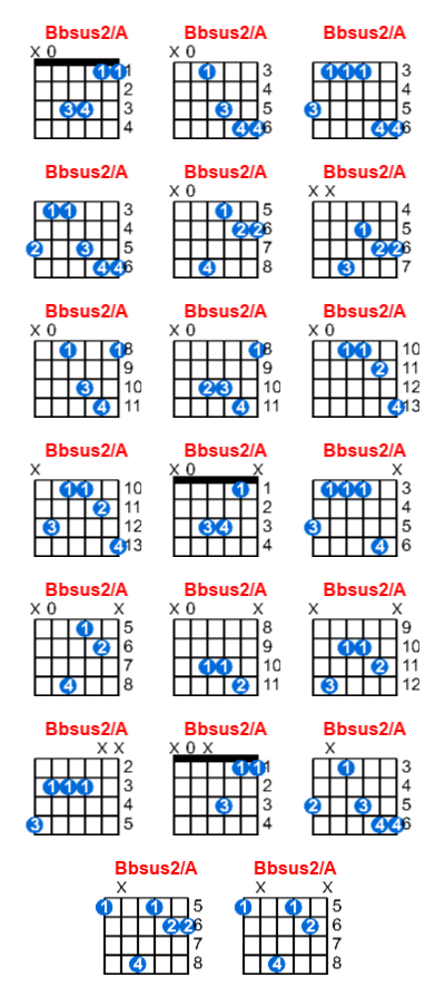 Bbsus2/A guitar chord charts/diagrams with finger positions and variations