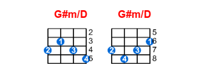 G#m/D ukulele chord charts/diagrams with finger positions and variations