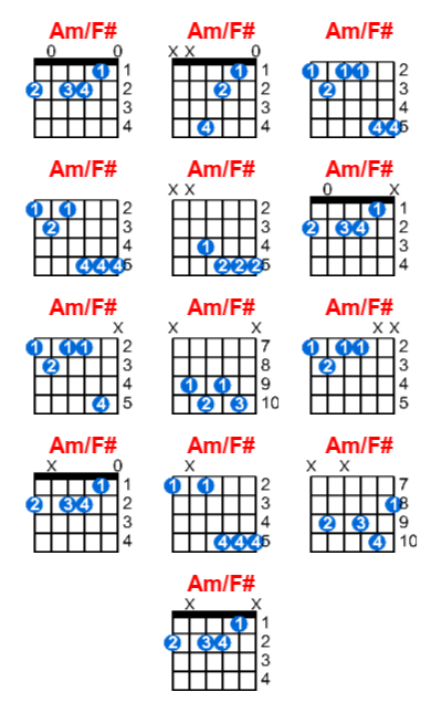 Am/F# guitar chord charts/diagrams with finger positions and variations