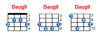 Daug9 ukulele chord charts/diagrams with finger positions and variations