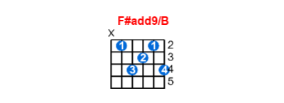 F#add9/B guitar chord charts/diagrams with finger positions and variations