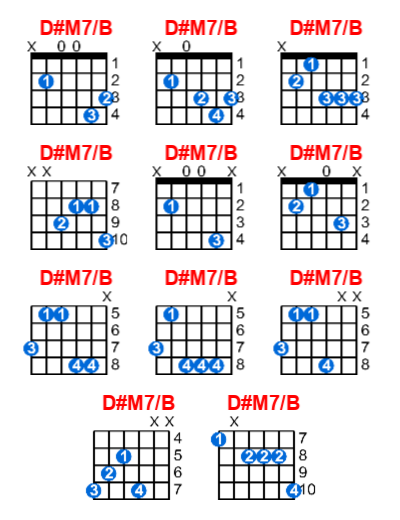 D#M7/B guitar chord charts/diagrams with finger positions and variations