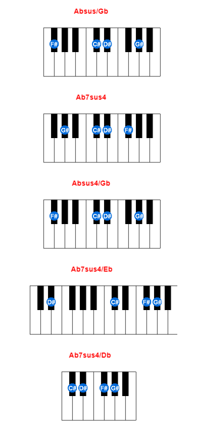 Absus/Gb piano chord charts/diagrams and inversions