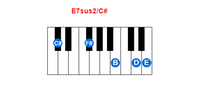 E7sus2/C# piano chord charts/diagrams and inversions