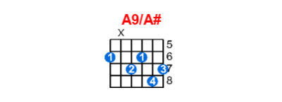 A9/A# guitar chord charts/diagrams with finger positions and variations