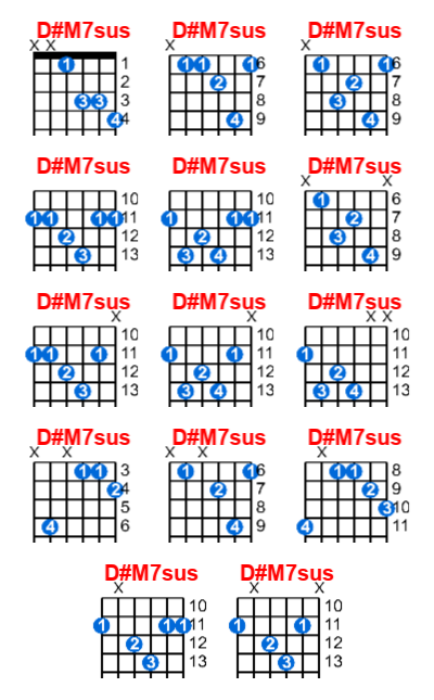 D#M7sus guitar chord charts/diagrams with finger positions and variations