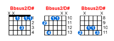 Bbsus2/D# guitar chord charts/diagrams with finger positions and variations