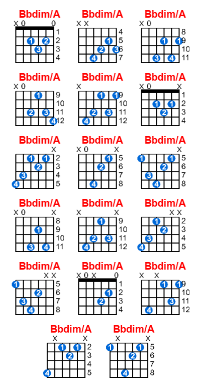 Bbdim/A guitar chord charts/diagrams with finger positions and variations