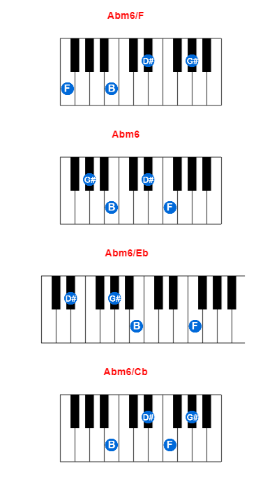 Abm6/F piano chord charts/diagrams and inversions